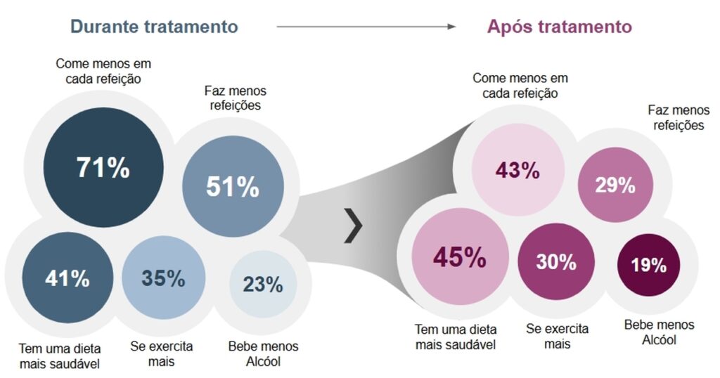 alimentacao_Easy-Resize.com_-1024x538 Cerca de 3% dos brasileiros admitem já ter utilizado medicamentos reguladores de apetite, aponta Bain