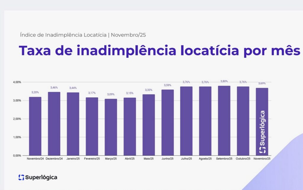 Captura-de-tela-2025-12-22-185603_Easy-Resize.com_-1024x642 Inadimplência de aluguel em Minas Gerais registra aumento em novembro, aponta Índice Superlógica