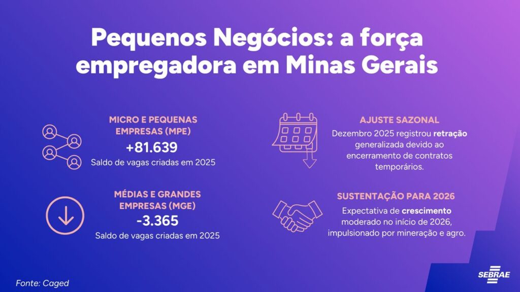 Caged_Easy-Resize.com_-1024x576 Caged: mercado de trabalho desacelera em 2025, mas pequenos negócios mantêm saldo positivo em Minas Gerais