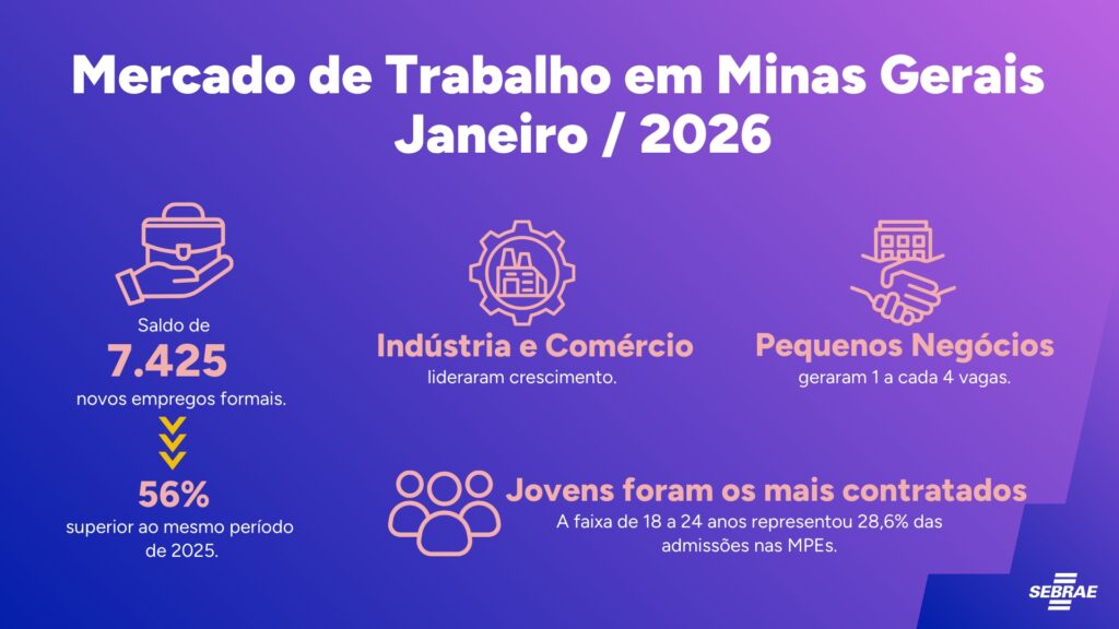 14215-Grafico-Caged-1024x576 Caged: Minas começa 2026 com mais de 7 mil empregos formais; indústria lidera contratações