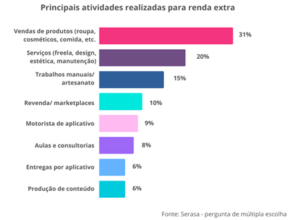 Sem-Titulo-1 Renda extra é estratégia para pagamento de dívidas: 28% usam das atividades adicionais para negociarem pendências, revela Serasa