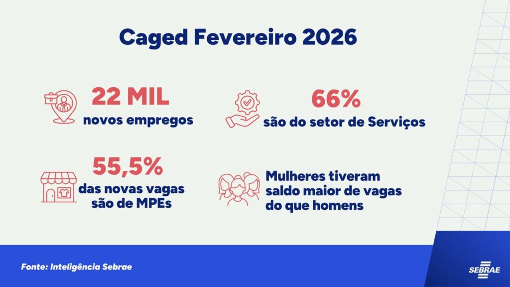 Caged-Fevereiro_Easy-Resize.com_-1024x576 Caged: Minas cria 22,8 mil empregos em fevereiro e acelera contratações no estado