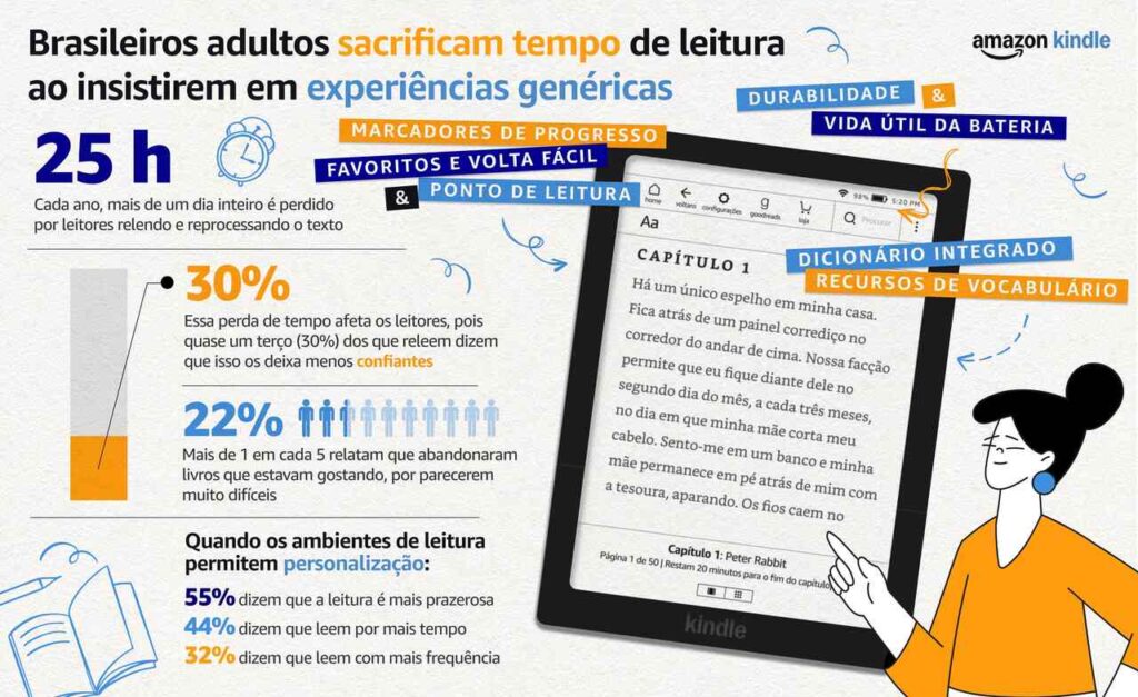 Kindle-Brazil-Infografico_Easy-Resize.com_-1024x627 Pesquisa Amazon Kindle: adultos brasileiros estão perdendo mais tempo de leitura