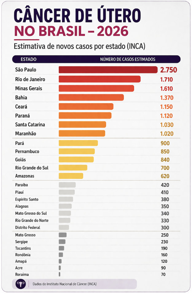 colo Câncer de Colo do Útero: INCA estima 1.610 novos casos da doença em Minas Gerais 