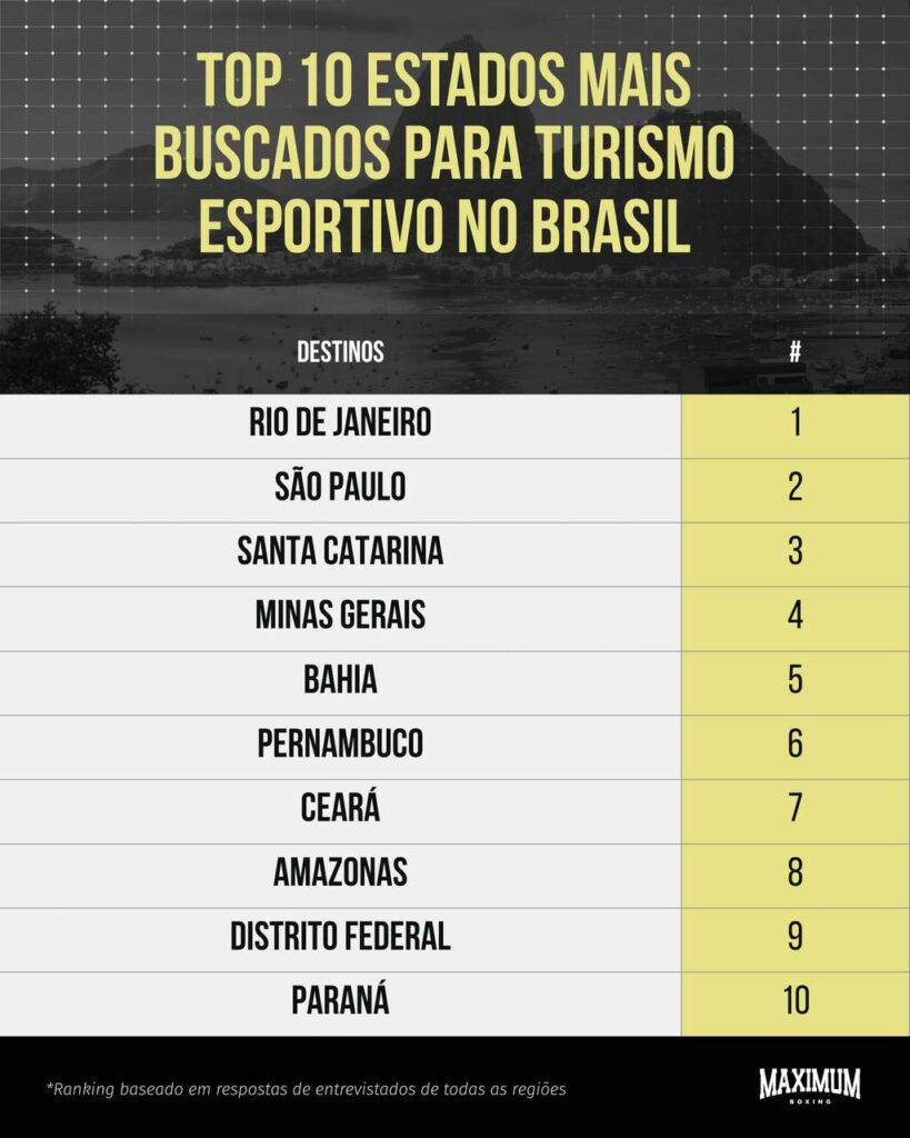 1_Easy-Resize.com_-819x1024 Minas Gerais está entre os 10 estados mais desejados para viajar e praticar esportes em 2026, segundo pesquisa