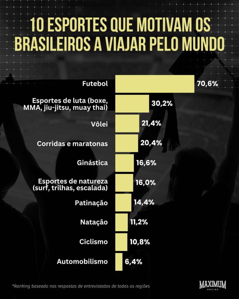 3_Easy-Resize.com_-819x1024 Minas Gerais está entre os 10 estados mais desejados para viajar e praticar esportes em 2026, segundo pesquisa