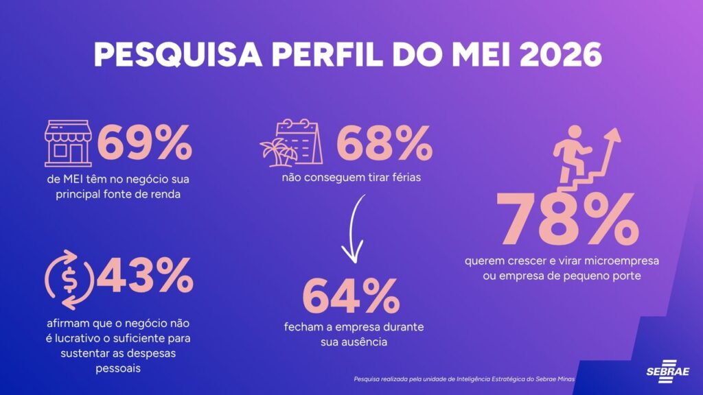 Pesquisa-do-MEI-2026_Easy-Resize.com_-1024x576 Quase 7 em cada 10 MEI em Minas Gerais trabalham sem férias