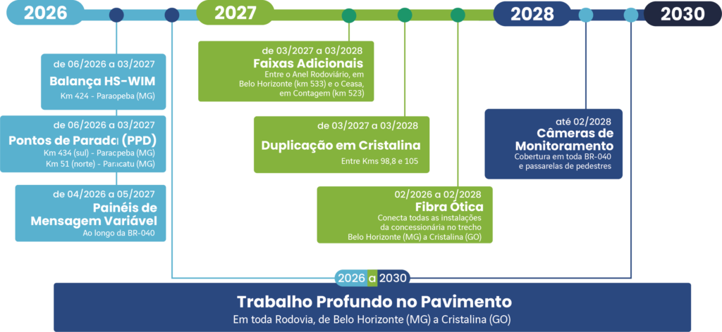 via--1024x472 BR-040 inicia maior transformação de sua história, que impacta a vida de milhões de brasileiros