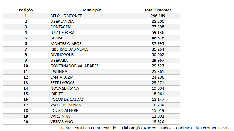 Captura-de-tela-2026-07-13-094948 MEI alcança recorde histórico e fortalece a economia de Minas Gerais