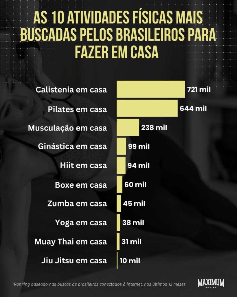 Maximum-Boxing_Easy-Resize.com_-819x1024 Busca por treinos em casa chega a 1,9 milhão e acompanha período de temperaturas mais baixas