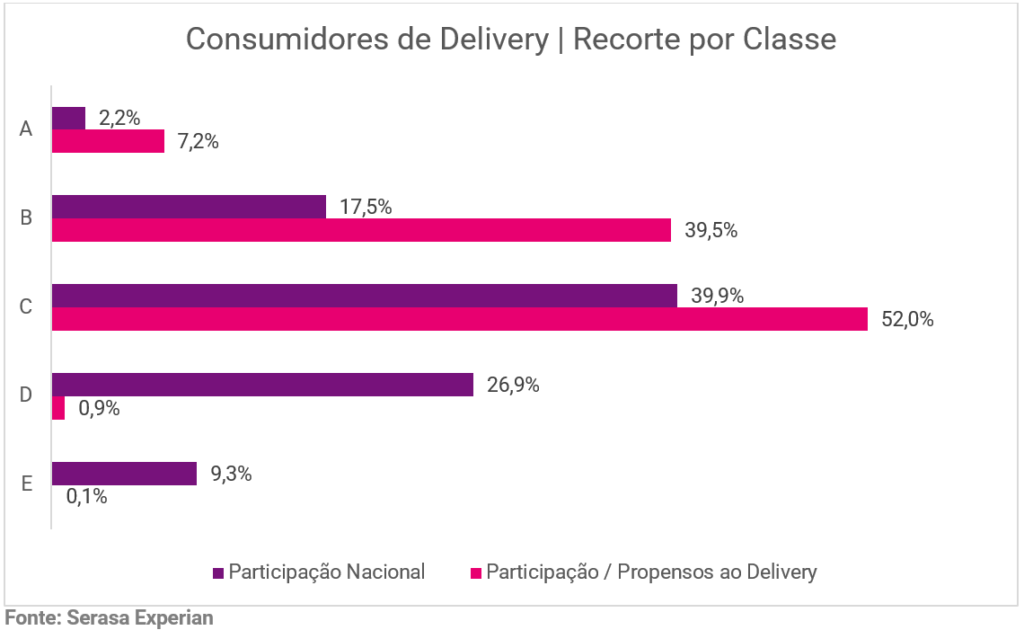 delivery1-1024x630 Classes B e C somam mais de 90% dos consumidores de delivery no país, revela Serasa Experian