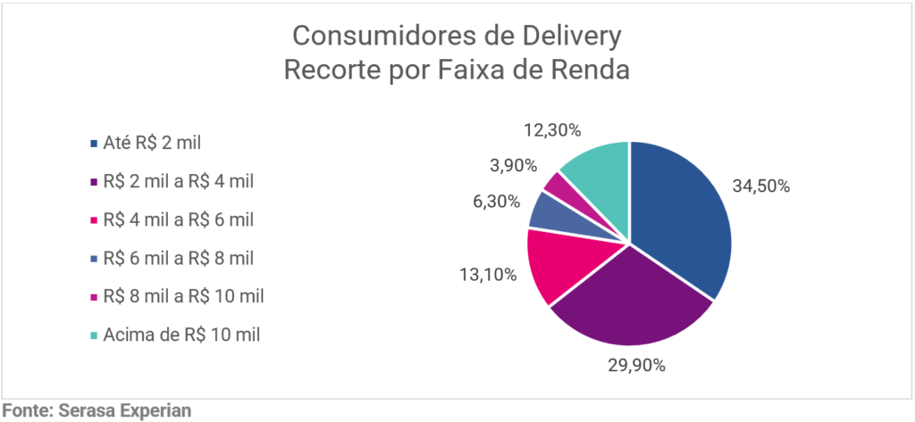 delivery2-1024x473 Classes B e C somam mais de 90% dos consumidores de delivery no país, revela Serasa Experian