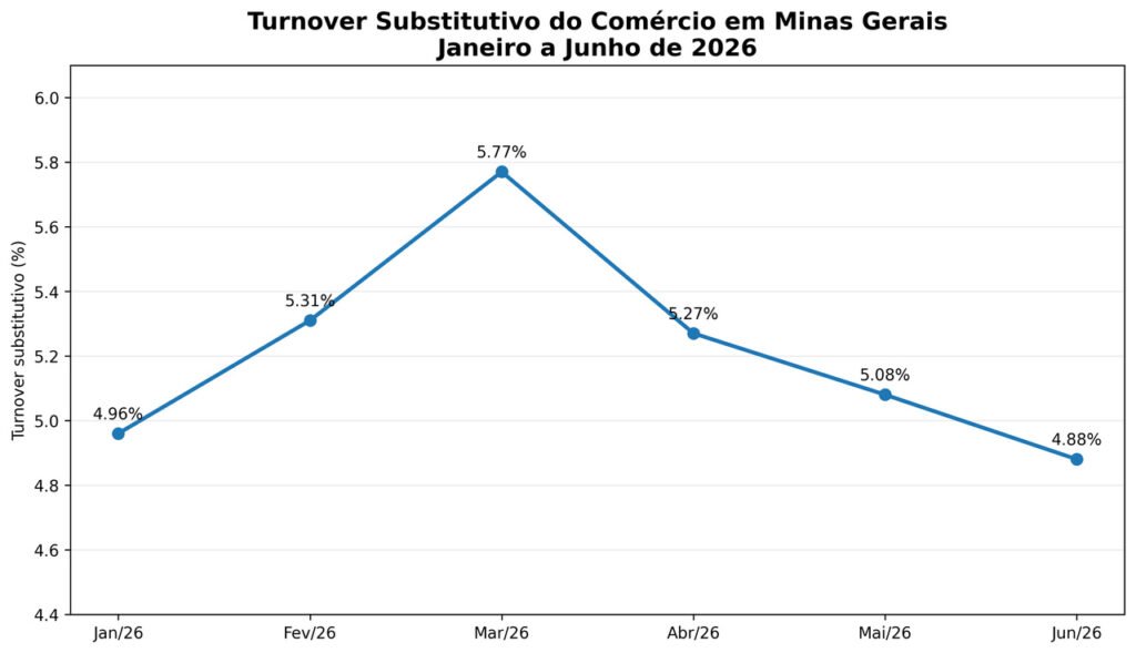 turnover_comercio_mg_jan_jun_2026_Easy-Resize.com_-1024x589 Comércio mineiro fecha primeiro semestre com queda na rotatividade de trabalhadores