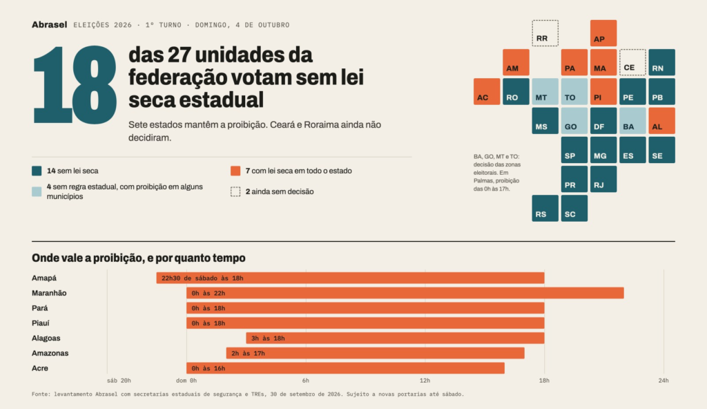 f06181cb-2e57-4d56-be61-f072ee9fc638-1024x592 Lei seca perde espaço nas eleições e vale em apenas sete estados neste domingo